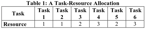 Table 1: A Task-Resource Allocation Task Task Task Task Task 