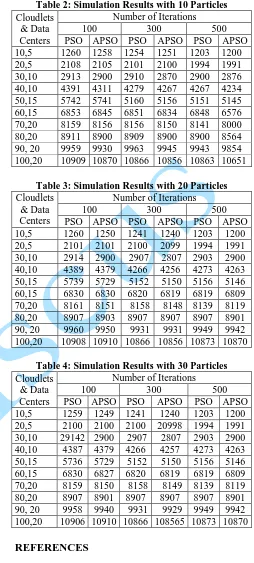 Table 2: Simulation Results with 10 Particles Number of Iterations 300 