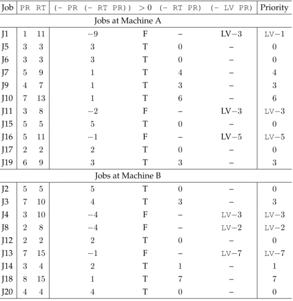 Table 3.2: Evaluation of priorities of jobs J1 to J20 using the dispatch- dispatch-ing rule in Figure 3.1