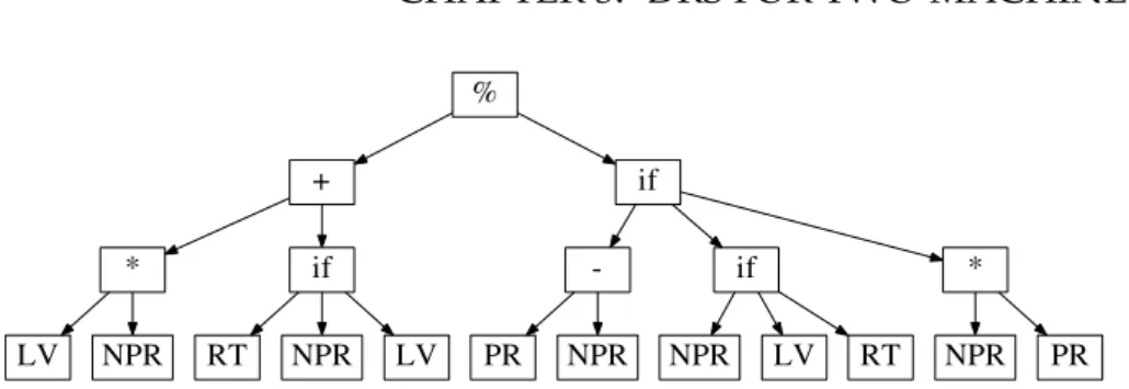 Figure 3.3: An optimal dispatching rule for the static two-machine job shop evolved by GP.