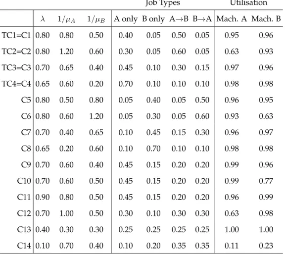 Table 3.4: Configurations of proportions of job types for training scenarios (TC1–TC4) and testing scenarios (C1–C14) for dynamic two-machine job shop problem instances.