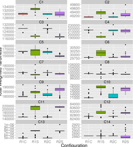 Figure 3.5: Boxplots showing results (lower TWT is better) of methods R1S, R1C, R2S and R2C across the 14 configurations for dynamic  two-machine job shop (vertical scales differ between subfigures).