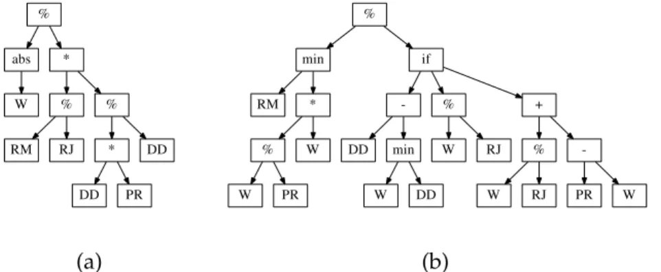 Figure 3.6: Best evolved R1C individuals for dynamic two-machine job shop.