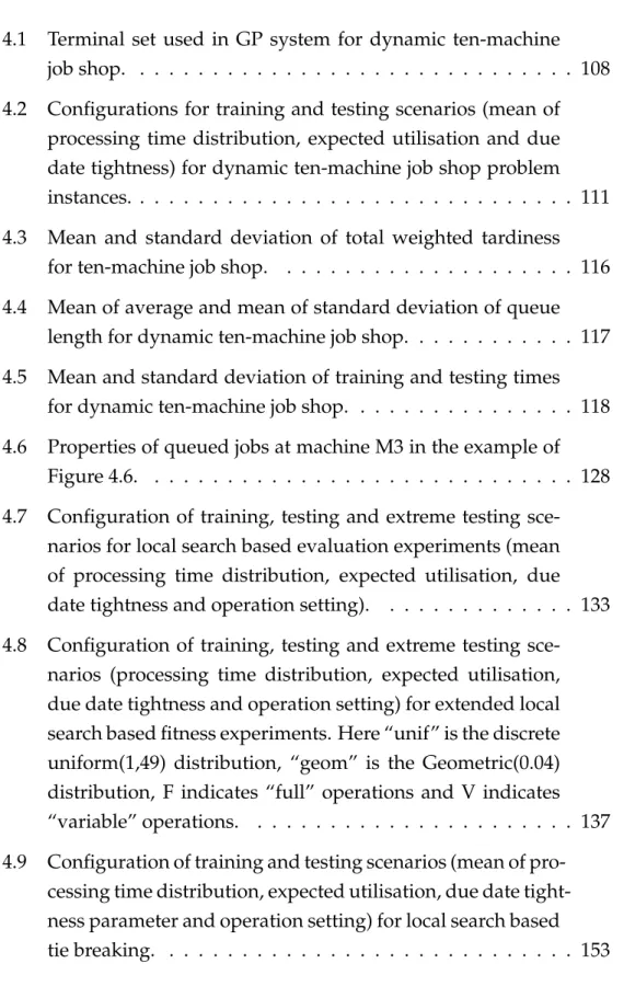 Figure 4.6. . . . . . . . . . . . . . . . . . . . . . . . . . . . . . 128 4.7 Configuration of training, testing and extreme testing 