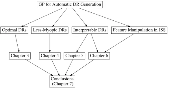 Figure 1.1: Overall structure of the thesis contribution chapters.