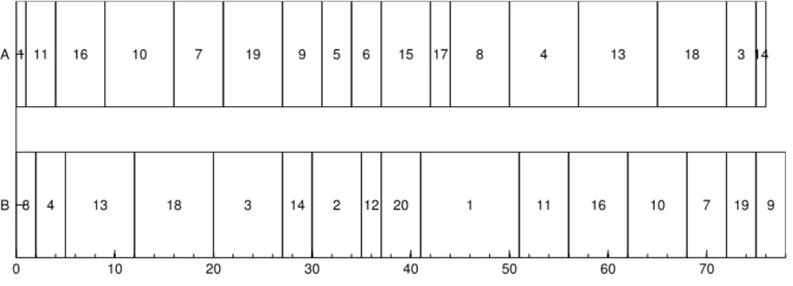 Figure 2.1: Gantt Chart showing optimal processing schedules at machines A and B for the example static two-machine job shop problem instance in Table 2.1.