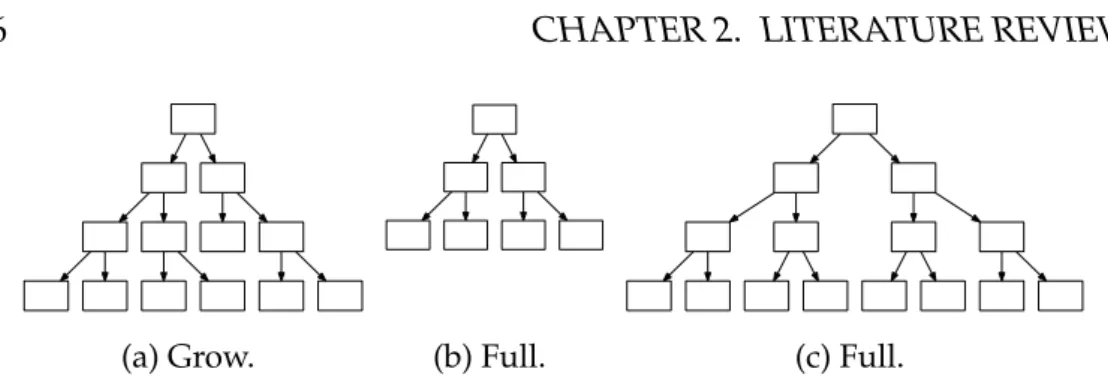 Figure 2.3: GP tree initialisation methods, under the ramped-half-and-half method trees of these shapes are able to be generated for any maximum depth greater than three.