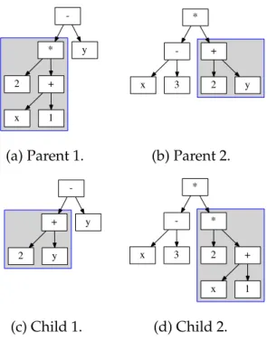 Figure 2.5: GP subtree crossover.