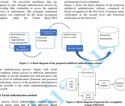 Figure 1 shows the block diagram of the proposed multilevel authentication scheme, composed of Facial recognition at the first level, Username name 