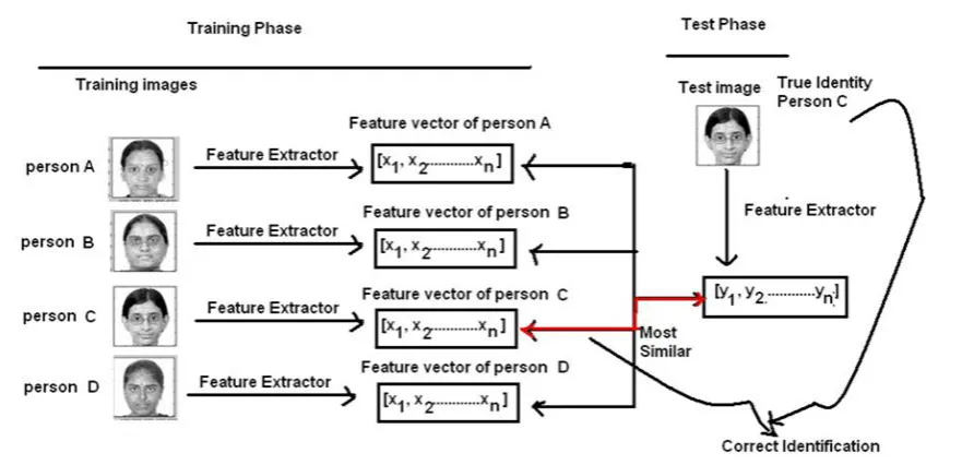 Figure 3: Training and testing phases using PCA for face recognition ([Mee13]) 