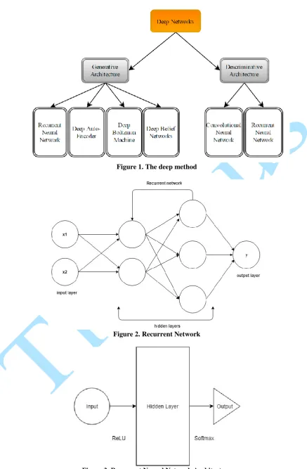 Figure 3. Recurrent Neural Network Architecture 