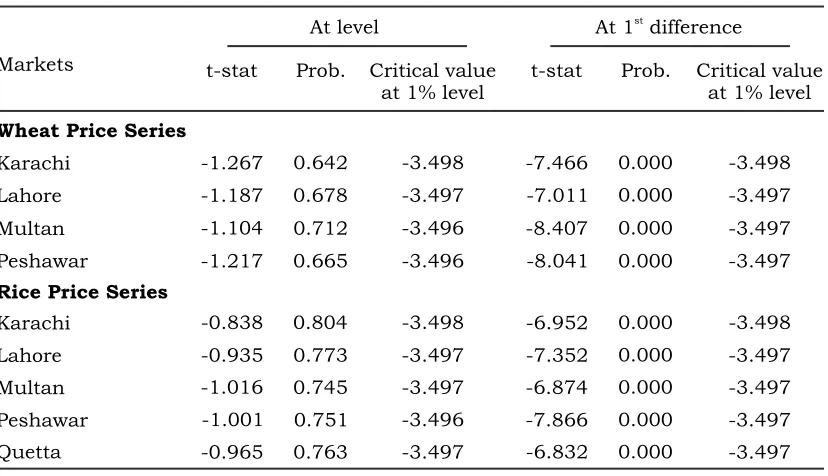 Table 1. Distance between different markets                       (km)