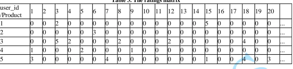 Table 3. The ratings matrix 