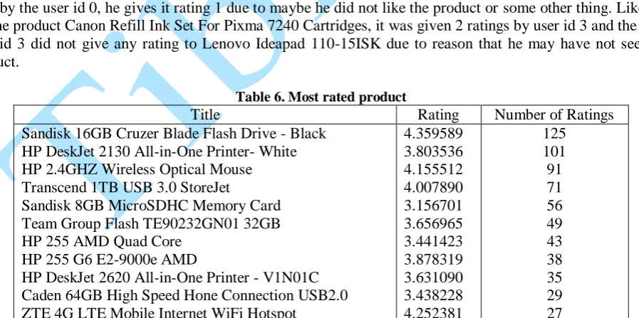 Table 6. Most rated product 