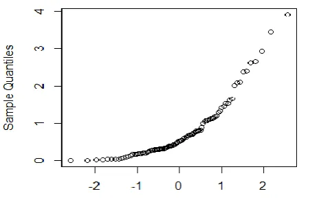Figure 4: Normal Quantile Quantile plot for  