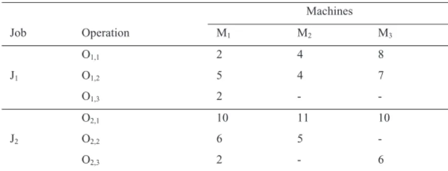 Table 1. Example of the flexible job-shop scheduling problem. 