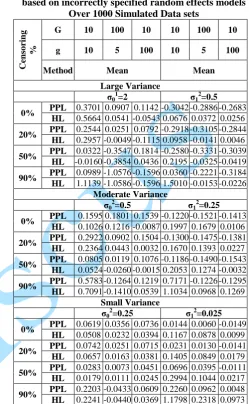 Table 3: Bias of fixed effect parameter estimates according to the number of clusters (G), clusters sizes 