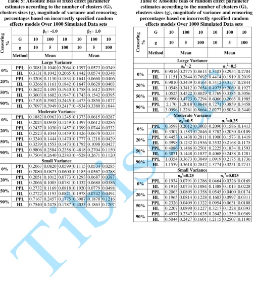 Table 5: Absolute Bias of fixed effect parameter estimates according to the number of clusters (G), 