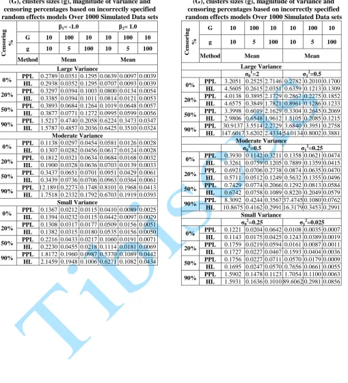 Table 7: Mean square error (MSE) of fixed effect parameter estimates according to the number of clusters 