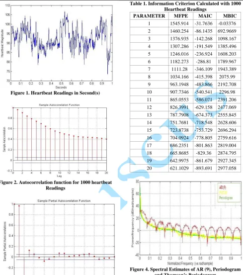 Table 1. Information Criterion Calculated with 1000 Heartbeat Readings 