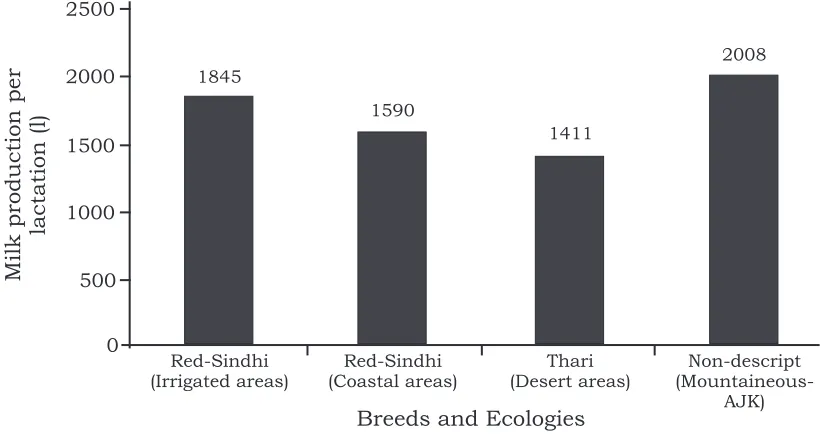 Figure 1.Productivity of main cow breeds in selected ecologies