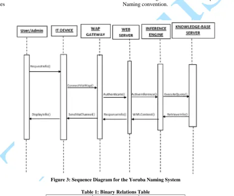 Figure 3: Sequence Diagram for the Yoruba Naming System 
