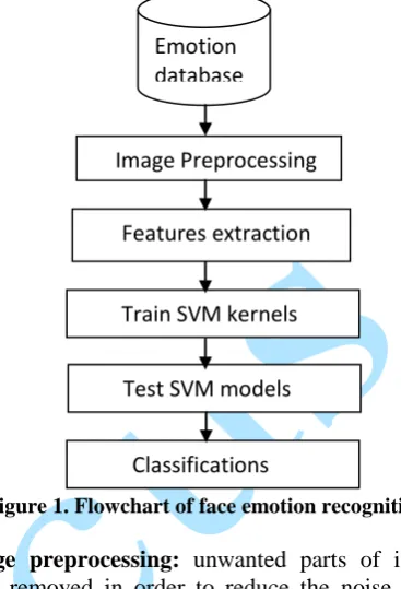 Figure 1. Flowchart of face emotion recognition 