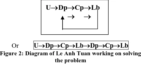 Figure 2: Diagram of Le Anh Tuan working on solving the problem 