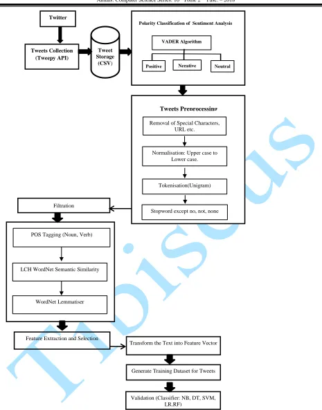 Figure 3: Proposed Architecture of Tweet Sentiment Analysis and Classification   