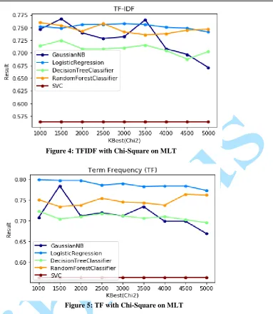 Figure 4: TFIDF with Chi-Square on MLT  