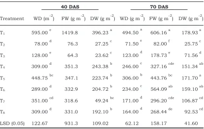 Table 2.Weed density (WD), weed fresh weight (FW) and weed dry weight (DW) as affected by different mulches in maize crop