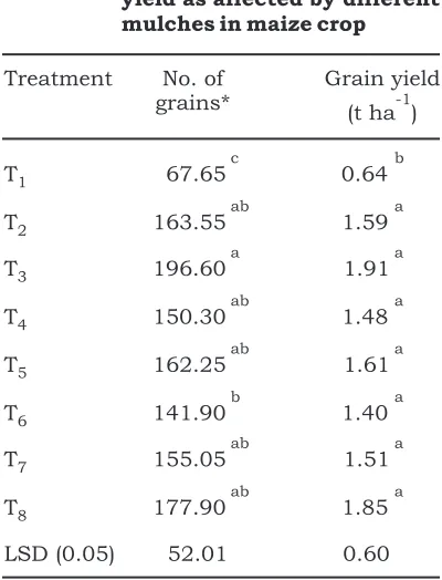 Table 4.Maize crop data at harvest as affected by different mulches in maize crop