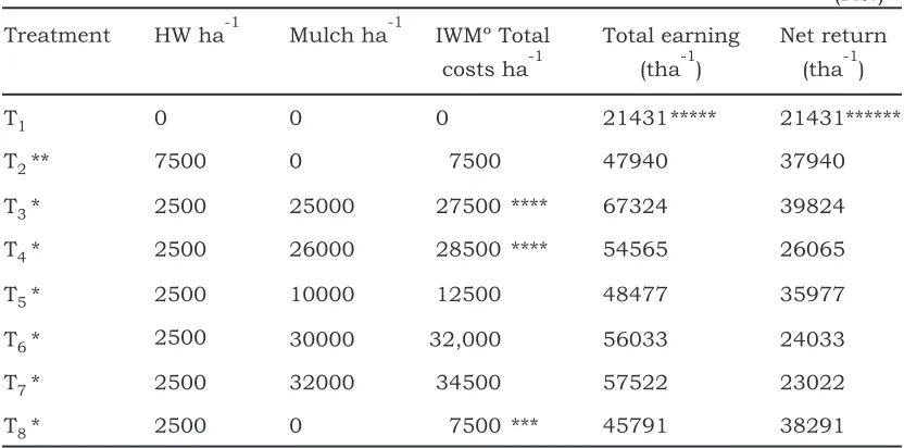 Table 6.Cost benefits of various treatments in maize crop