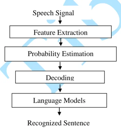Figure 1: Speech Recognition Process ([GRP17]) 