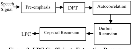 Figure 3: LPC Coefficients Extraction Process 