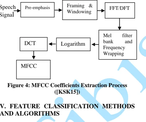 Figure 4: MFCC Coefficients Extraction Process ([KSK15]) 