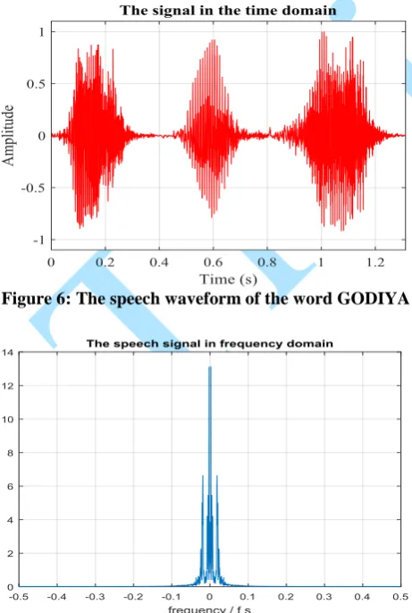 Figure 6: The speech waveform of the word GODIYA   