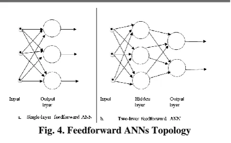 Fig. 4. Feedforward ANNs Topology 