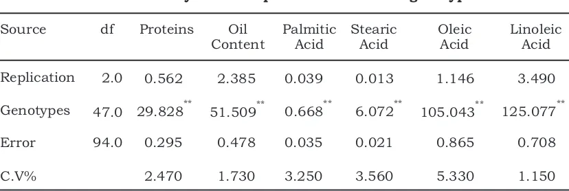 Table 1.Mean squares and coefficient of variation (C.V) for seed total proteins, oil content and fatty acids composition in sunflower genotypes