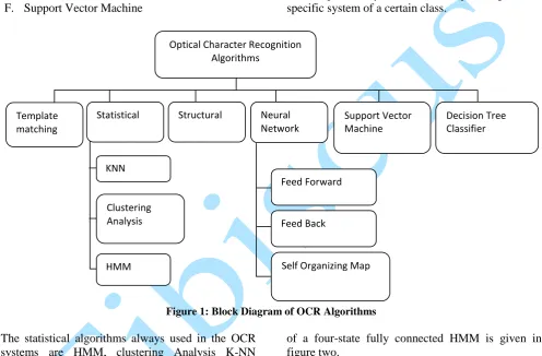 Figure 1: Block Diagram of OCR Algorithms   
