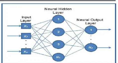 Figure 6: Typical ANN Architecture 