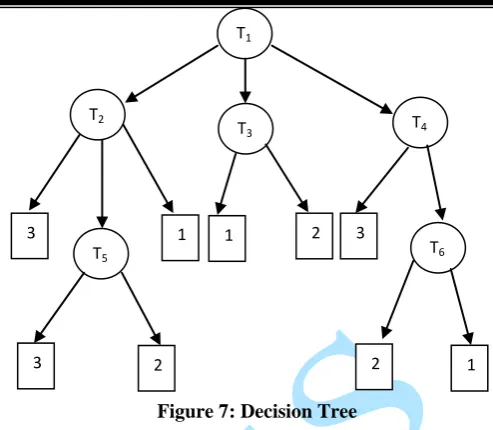 Figure 7: Decision Tree 