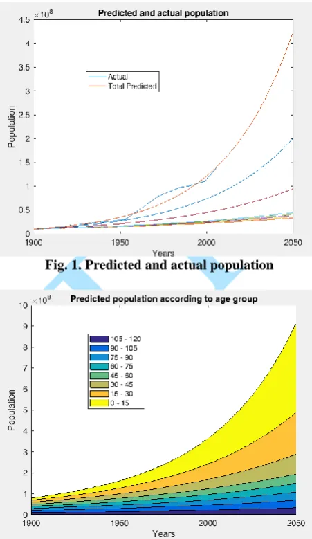 Fig. 1. Predicted and actual population  