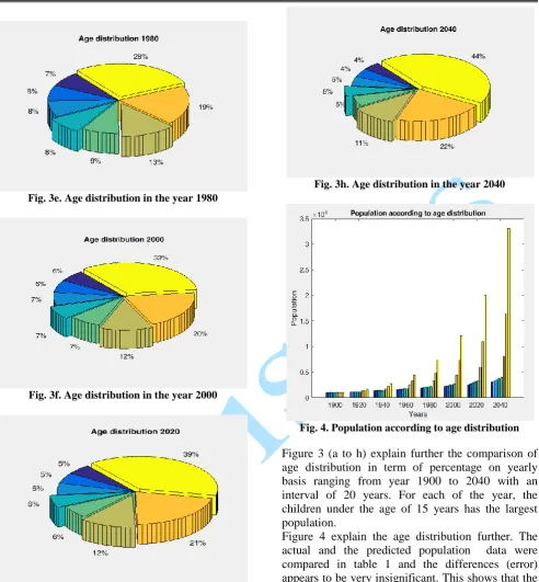 Figure 4 explain the age distribution further. The actual and the predicted population  data were  compared in table 1 and the differences (error) appears to be very insignificant