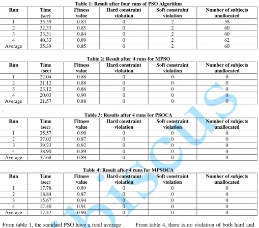 Table 1: Result after four runs of PSO Algorithm Hard constraint violation 
