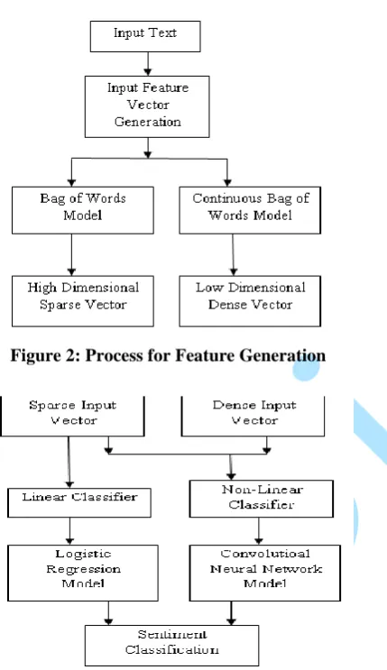 Figure 2: Process for Feature Generation 