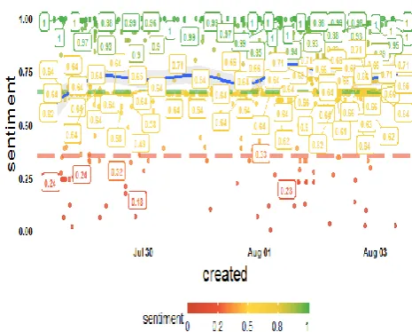 Figure 4. Accuracy of Model Performance using Unigram Approach 