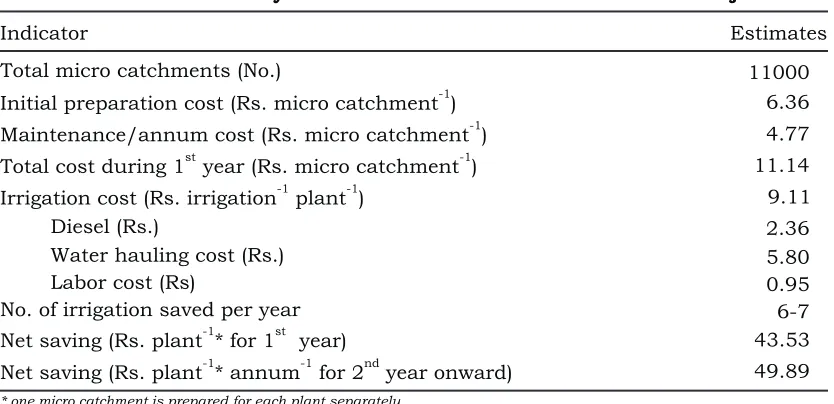 Table 1.Cost benefit analysis of micro catchments at the Watershed Project site