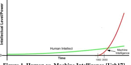 Figure 1. Human vs. Machine Intelligence [Urb17] 