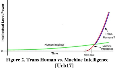 Figure 2. Trans Human vs. Machine Intelligence [Urb17] 